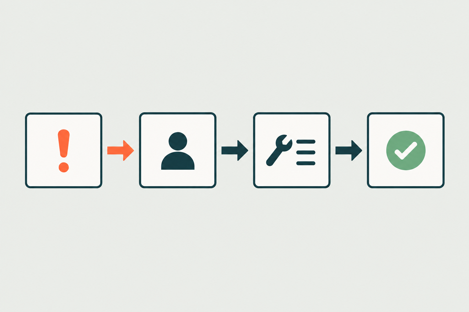 Workflow that routes an event to the right response